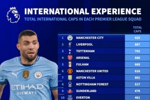 英超各队球员国家队出战场次榜：曼城925场居首，利物浦887场次席