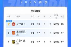 冲超悬念留至末轮！第2铜梁龙与第3广州豹同积57分，前者战绩占优