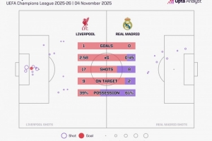 皇马对阵利物浦的预期进球只有0.45，近一年来各项赛事最低