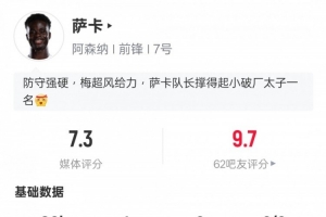 萨卡本场比赛数据：1进球2关键传球1过人成功，评分7.3