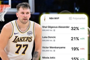 一人之下！东契奇MVP赔率仅次于亚历山大