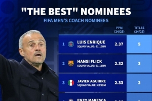 最佳教练候选上赛季成绩：恩里克5冠、弗里克3冠、阿尔特塔0冠