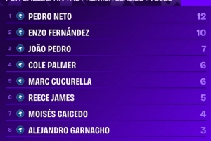 佩德罗-内托2025年英超进球、助攻皆5+，切尔西队内唯一