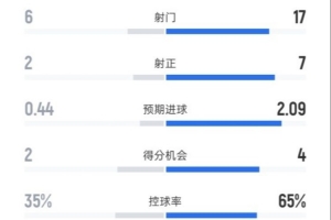 桑德兰2-2阿森纳全场数据：射门6-17，射正2-7，控球率35%-65%