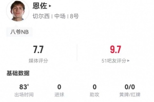 恩佐本场5射2正+2关键传球 7传中+4长传均成功 获评7.7分