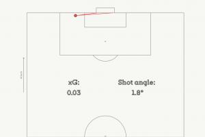 叹为观止！迪亚斯小角度神仙球预期进球仅0.03，射门角度1.8°