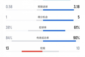 巴萨vs塞尔塔全场数据：射门21比5、射正9比3、控球率61%比39%
