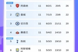 英超积分榜：曼城距榜首4分！曼联第7红军跌至第8！共5队18分！